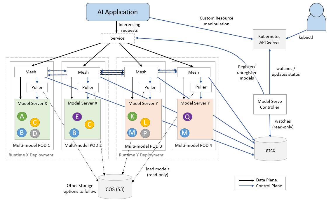 ModelMesh Serving Architecture